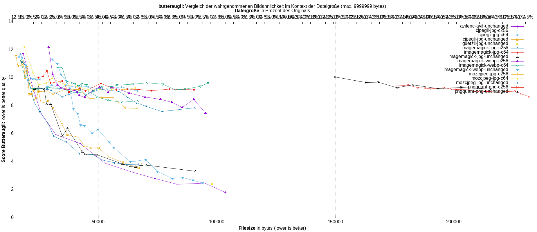 gnuplot-stats-all