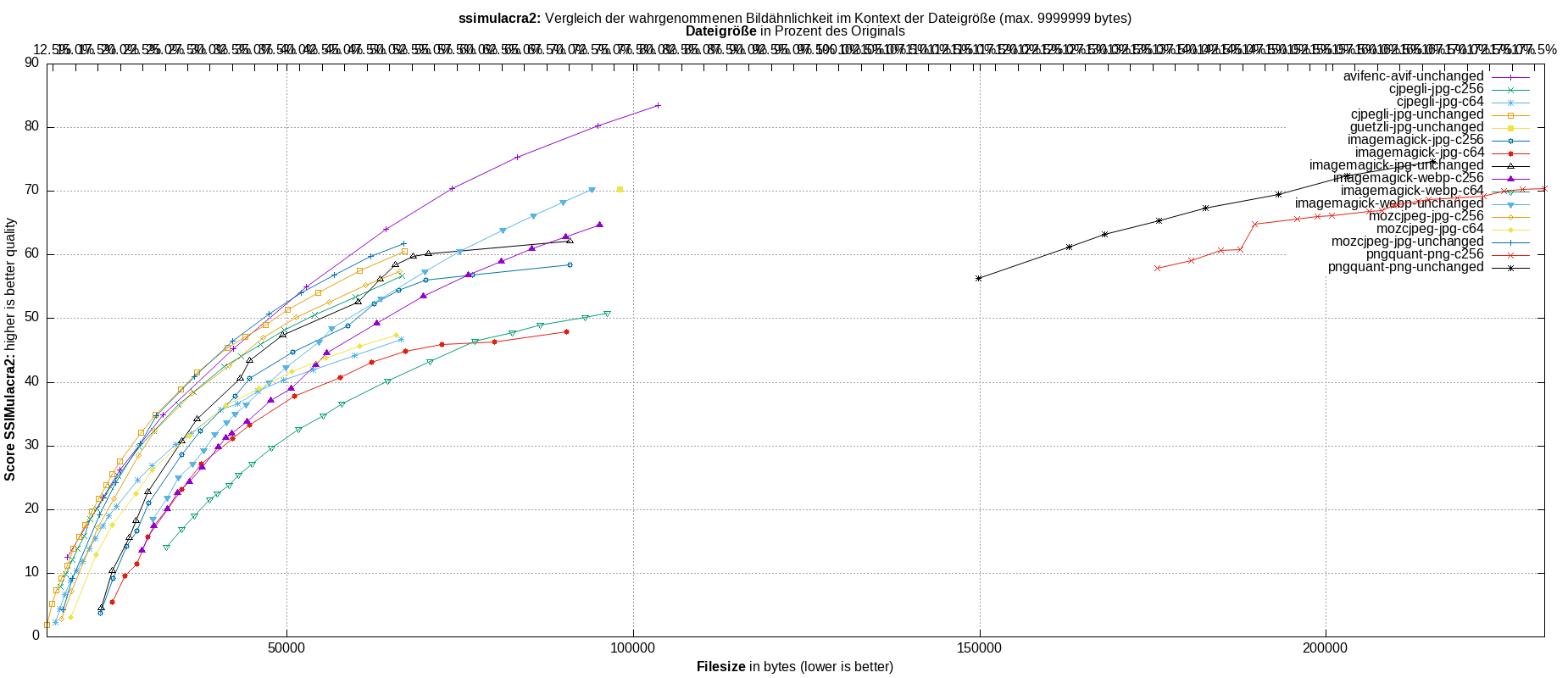 gnuplot-stats-all-ssimulacra2