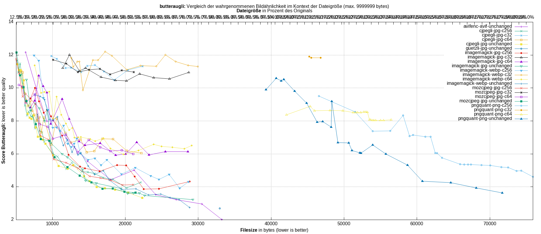 gnuplot-stats-all