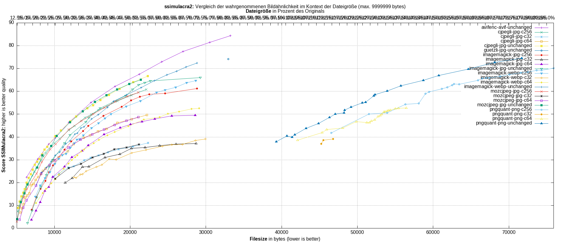 gnuplot-stats-all-ssimulacra2