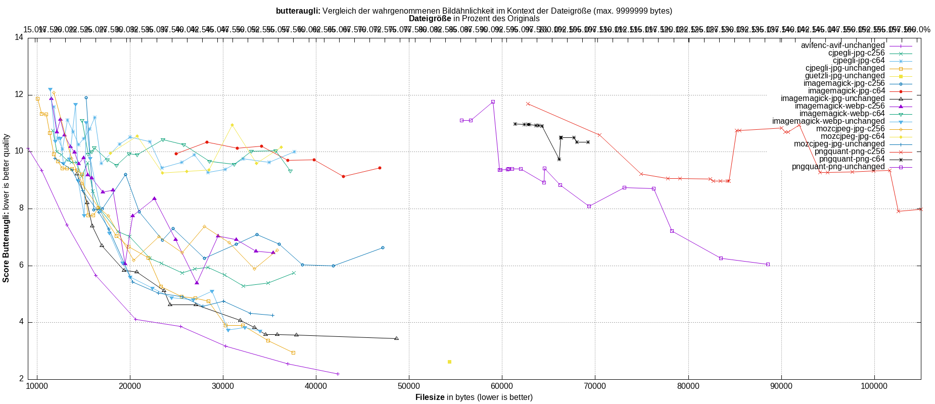 gnuplot-stats-all