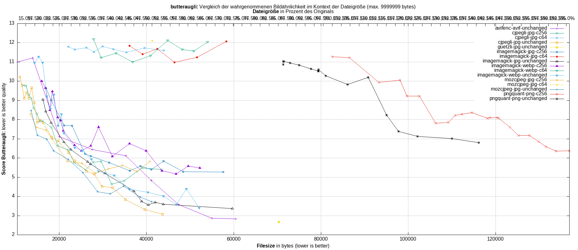gnuplot-stats-all