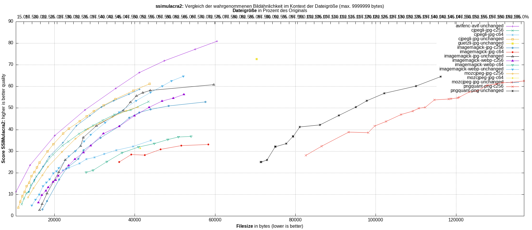 gnuplot-stats-all-ssimulacra2