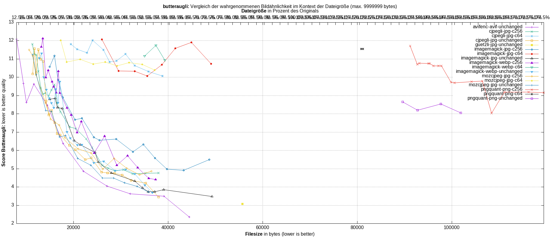 gnuplot-stats-all