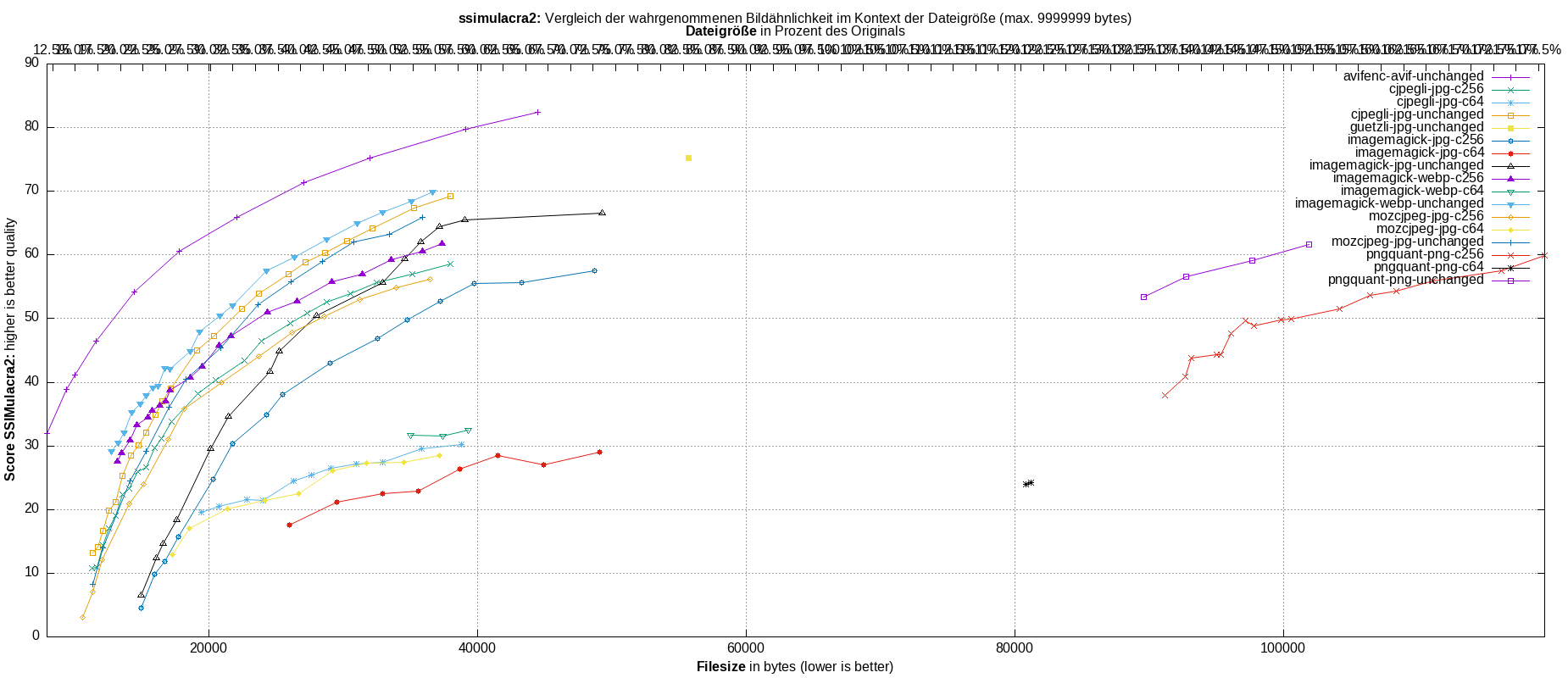 gnuplot-stats-all-ssimulacra2