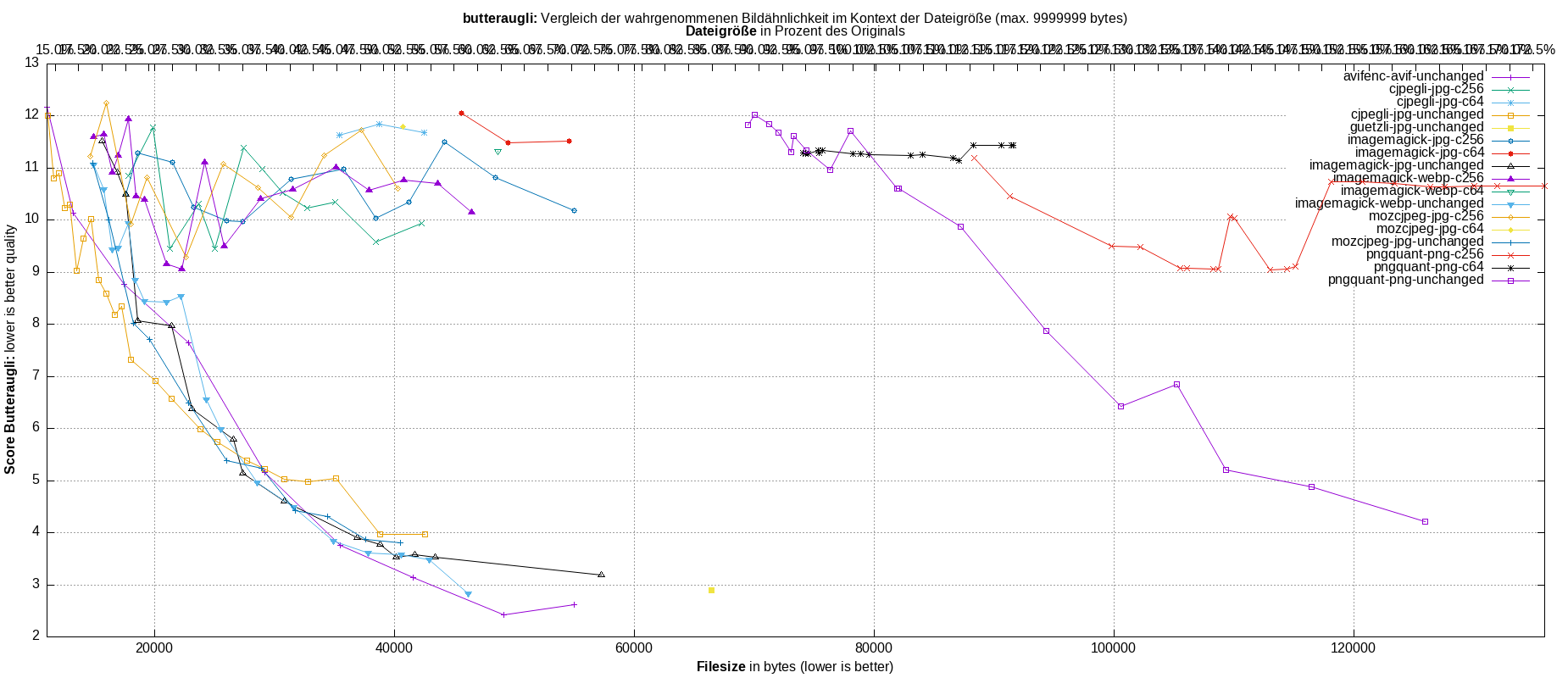 gnuplot-stats-all