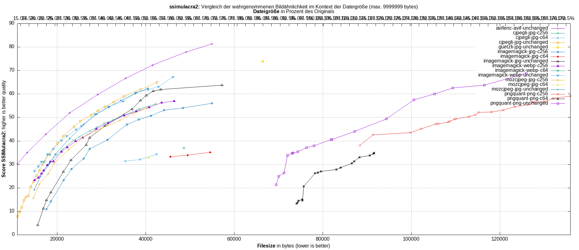 gnuplot-stats-all-ssimulacra2