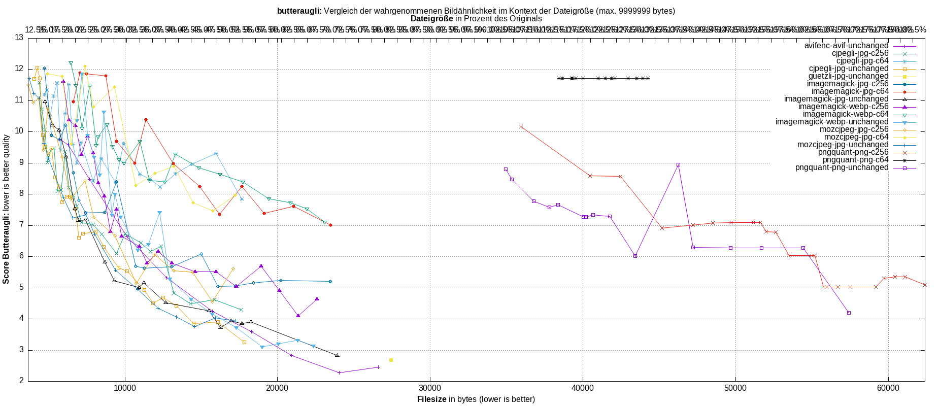 gnuplot-stats-all