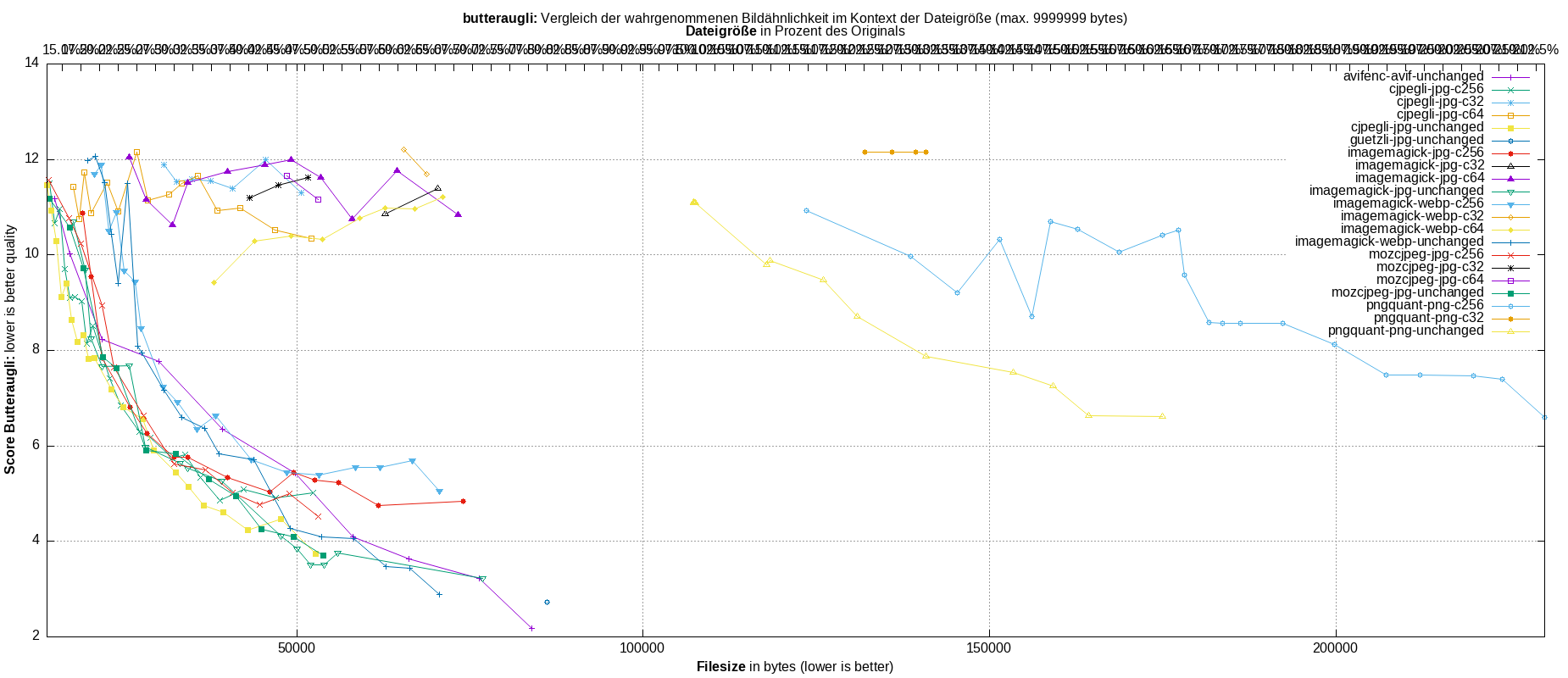 gnuplot-stats-all