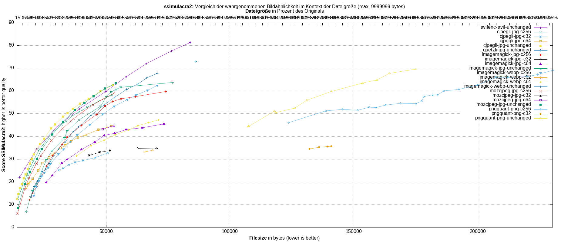 gnuplot-stats-all-ssimulacra2