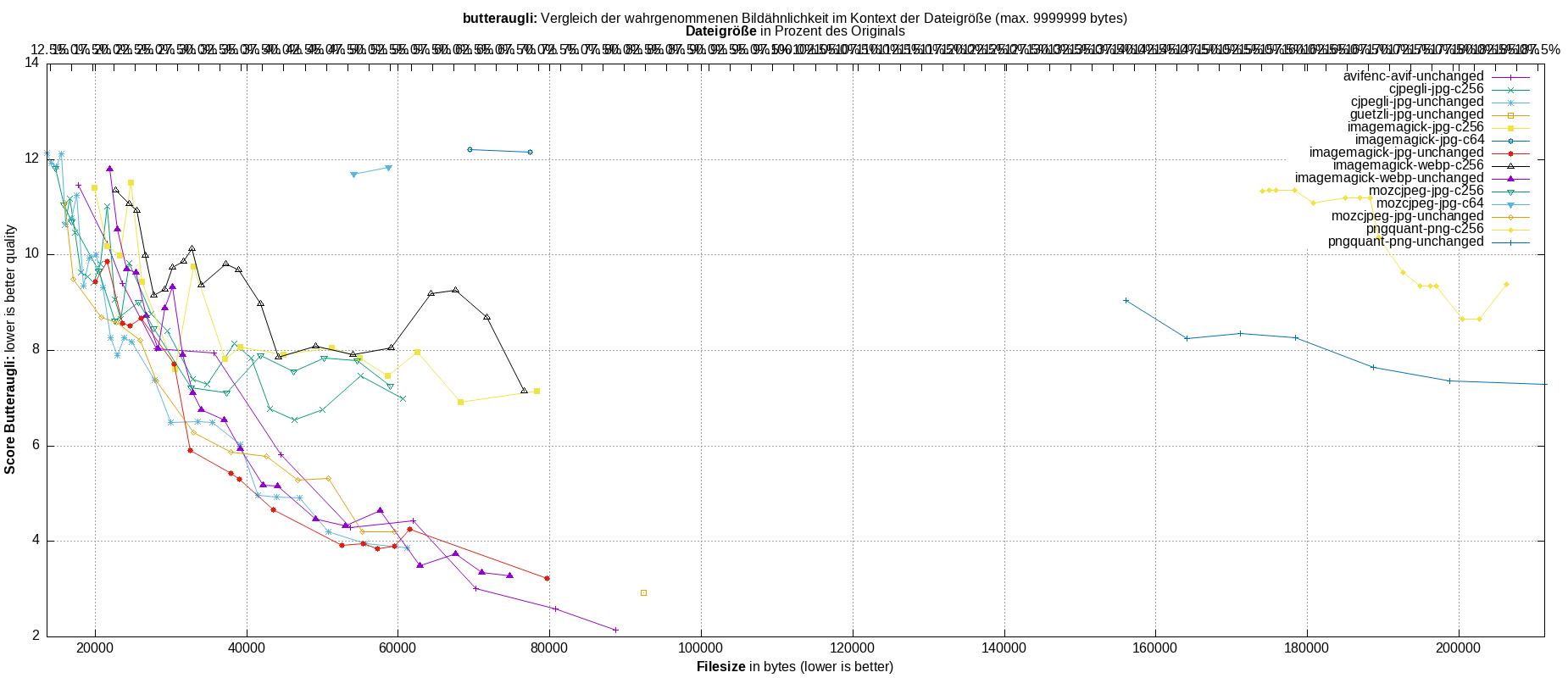 gnuplot-stats-all