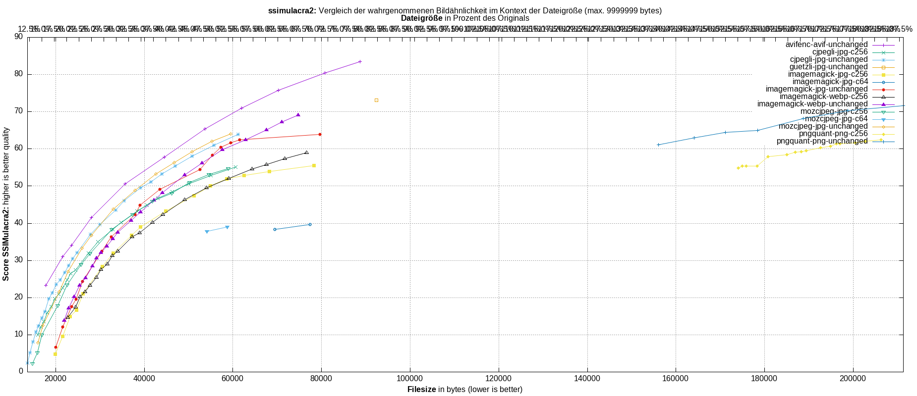 gnuplot-stats-all-ssimulacra2