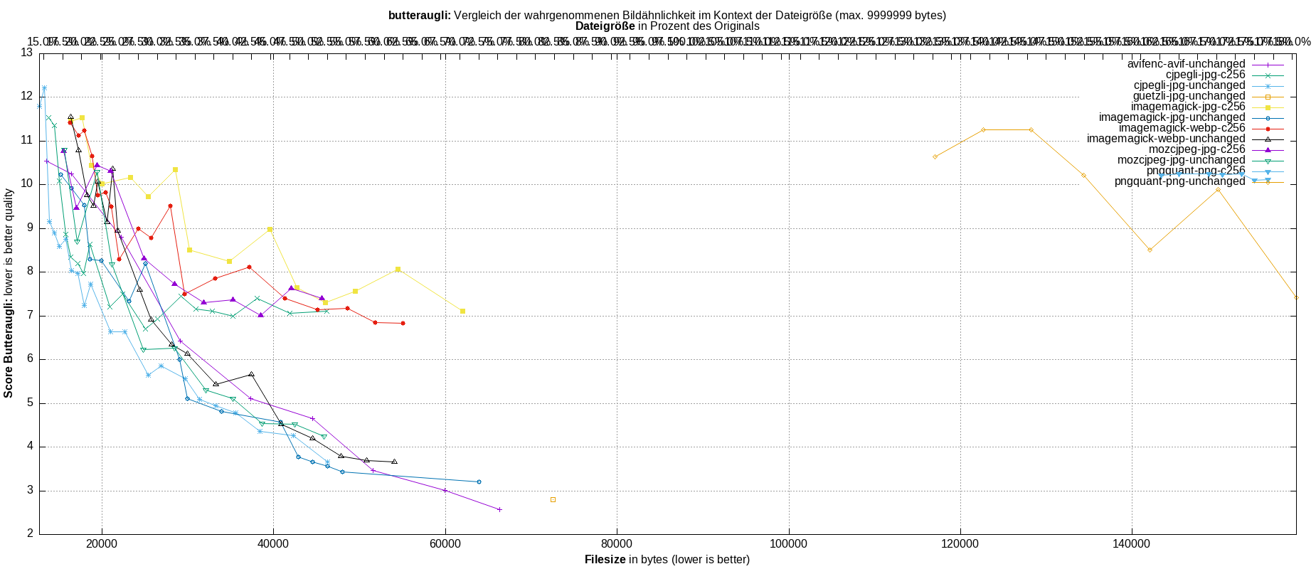 gnuplot-stats-all