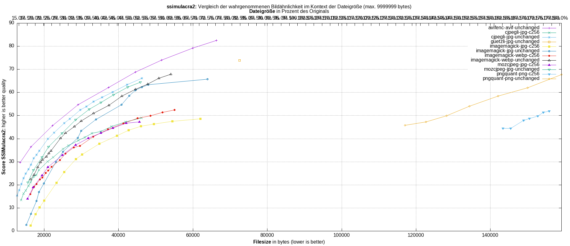 gnuplot-stats-all-ssimulacra2