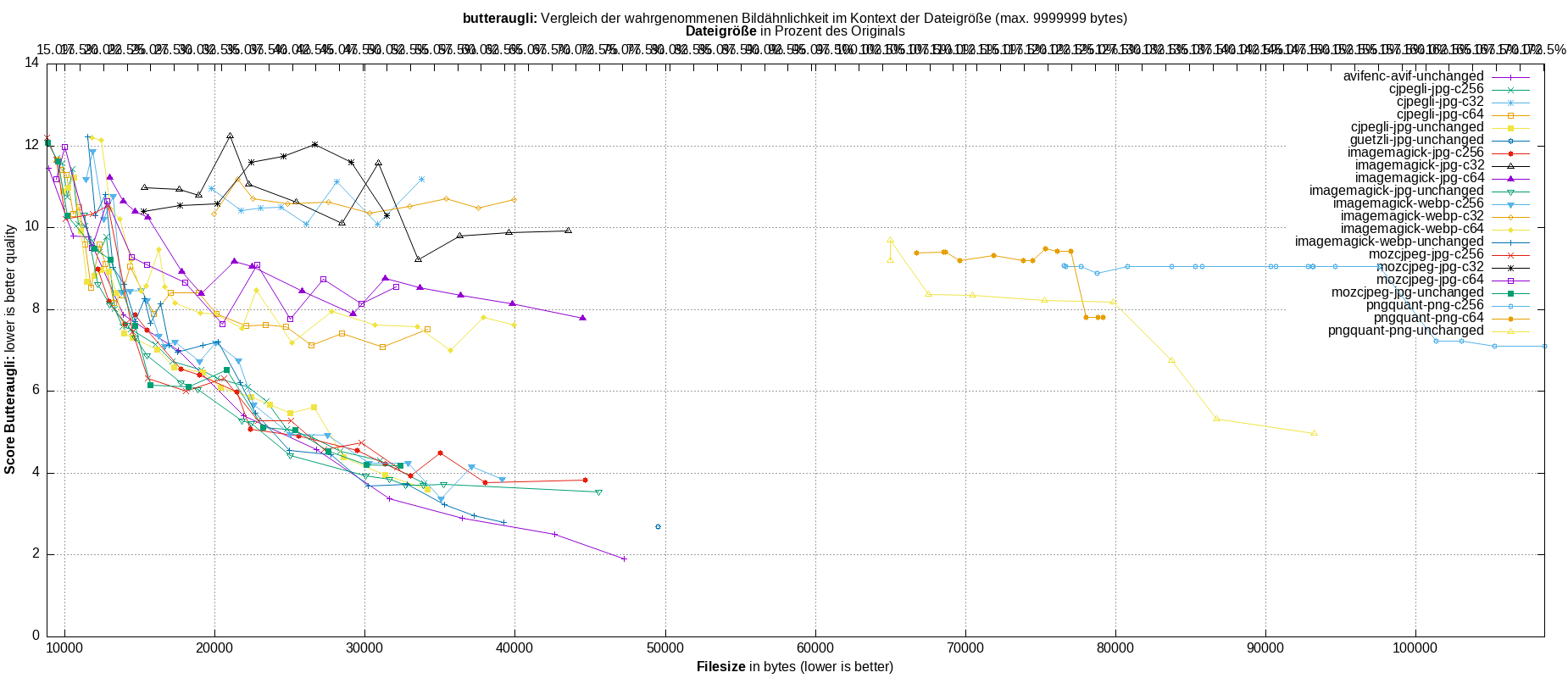 gnuplot-stats-all