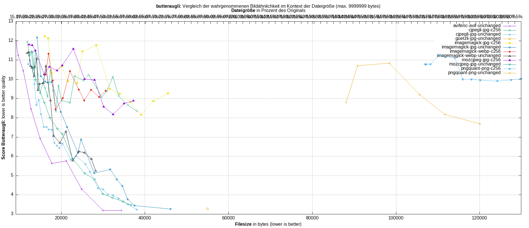 gnuplot-stats-all
