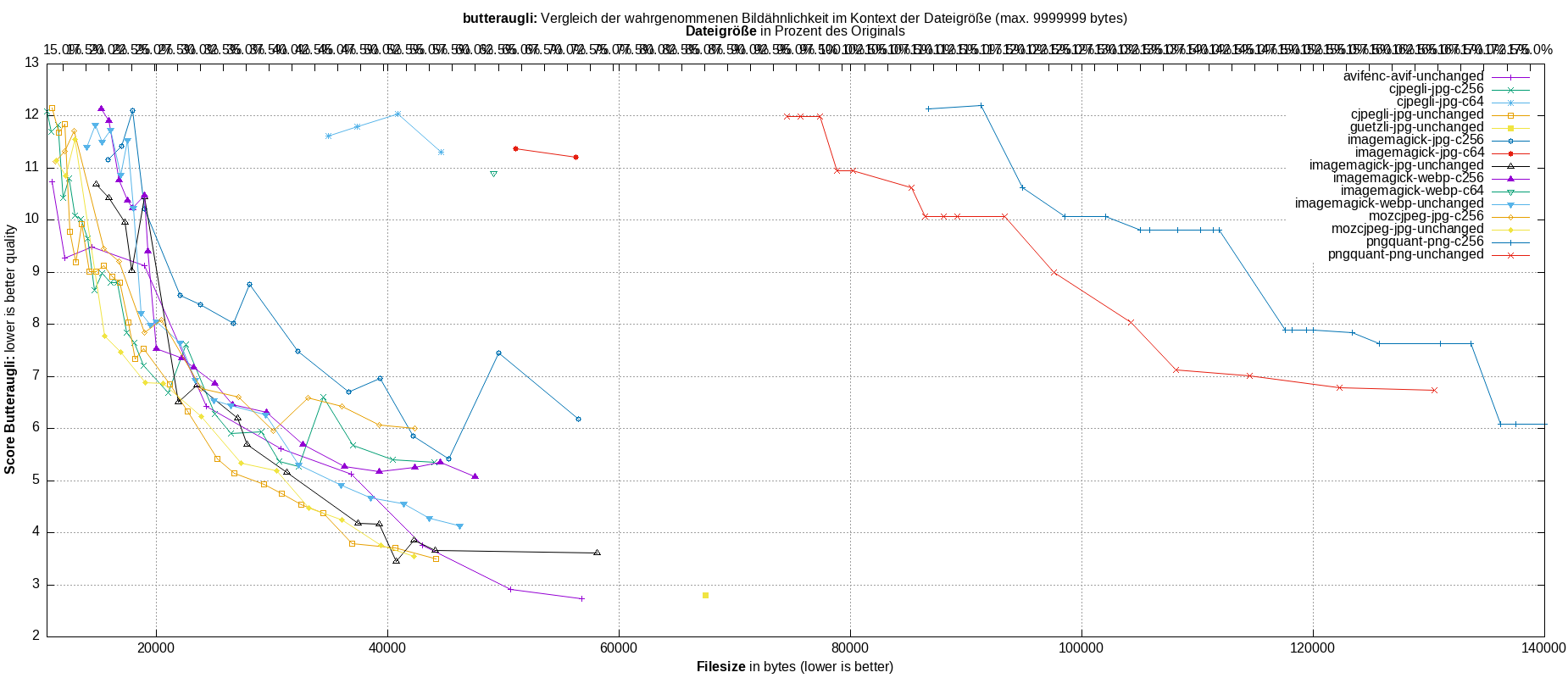 gnuplot-stats-all