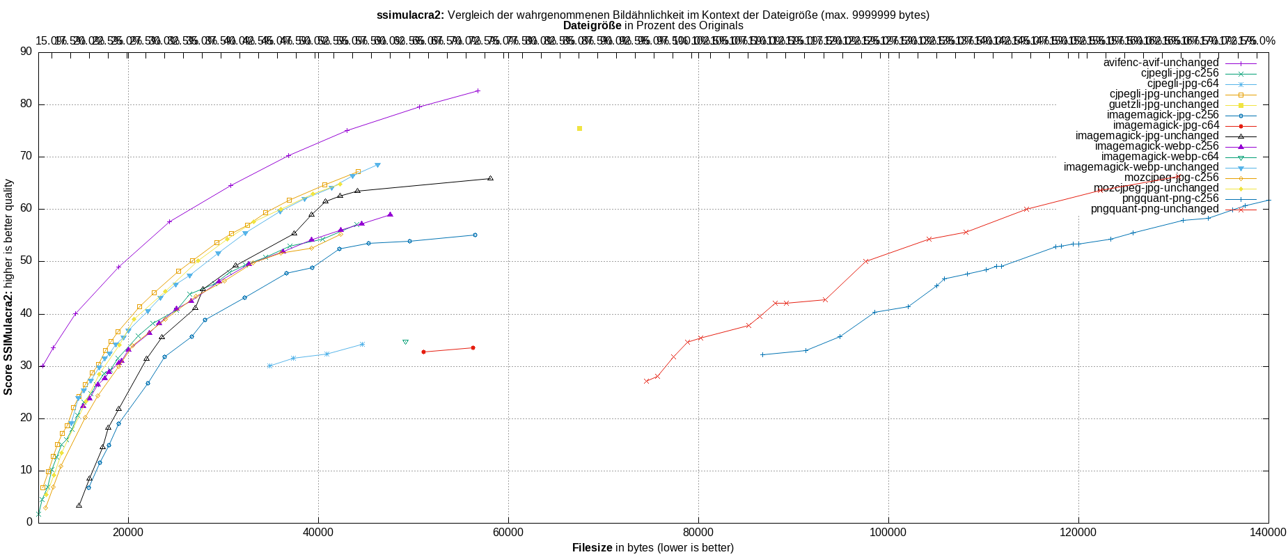 gnuplot-stats-all-ssimulacra2