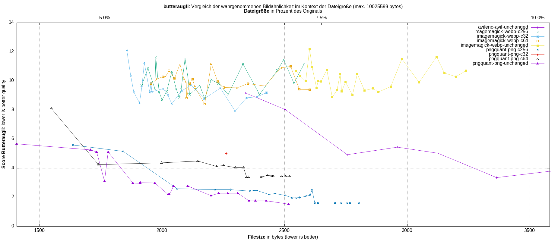 gnuplot-stats-all