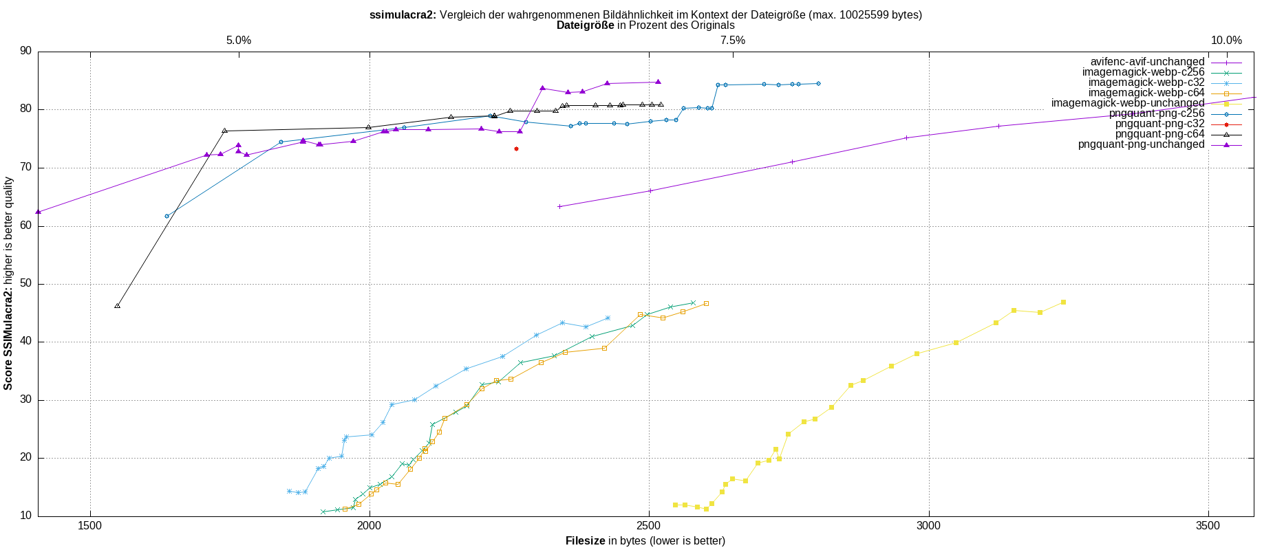 gnuplot-stats-all-ssimulacra2