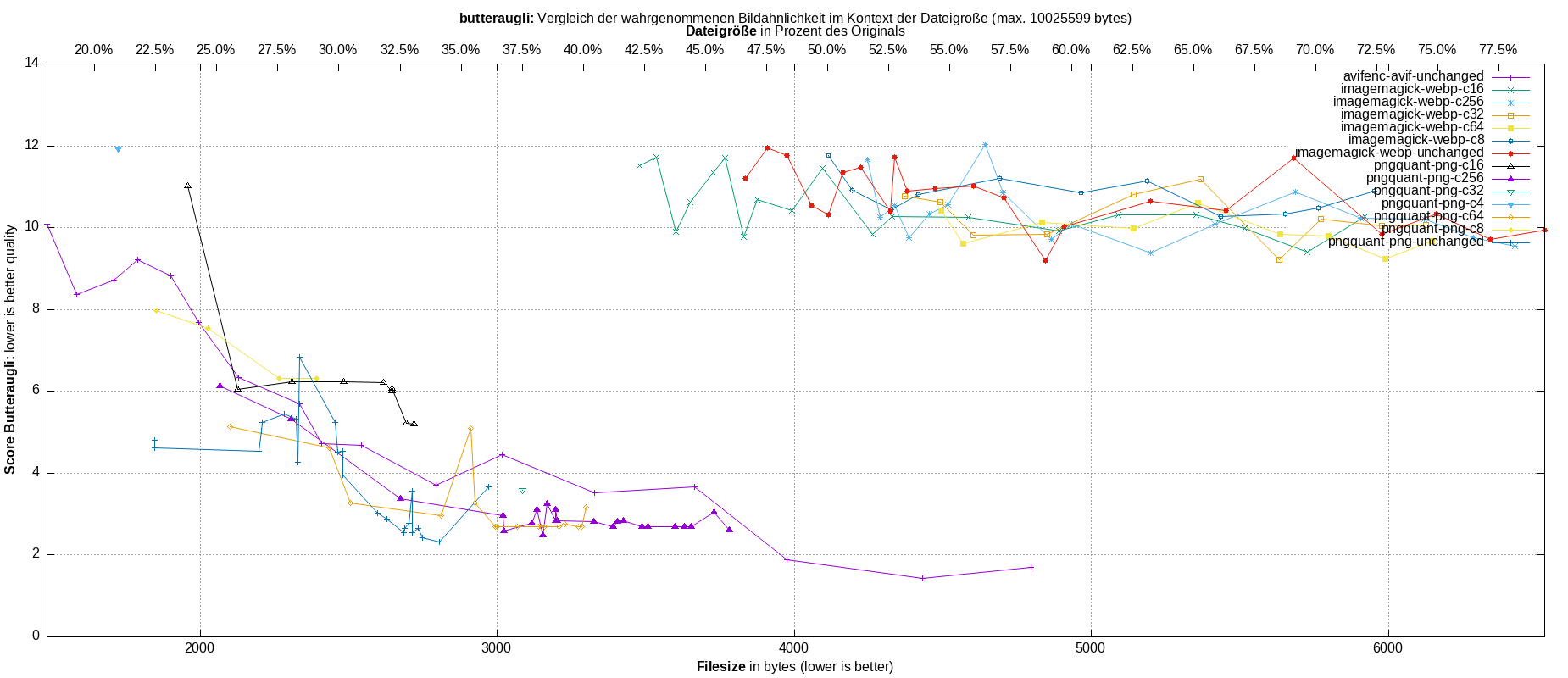 gnuplot-stats-all