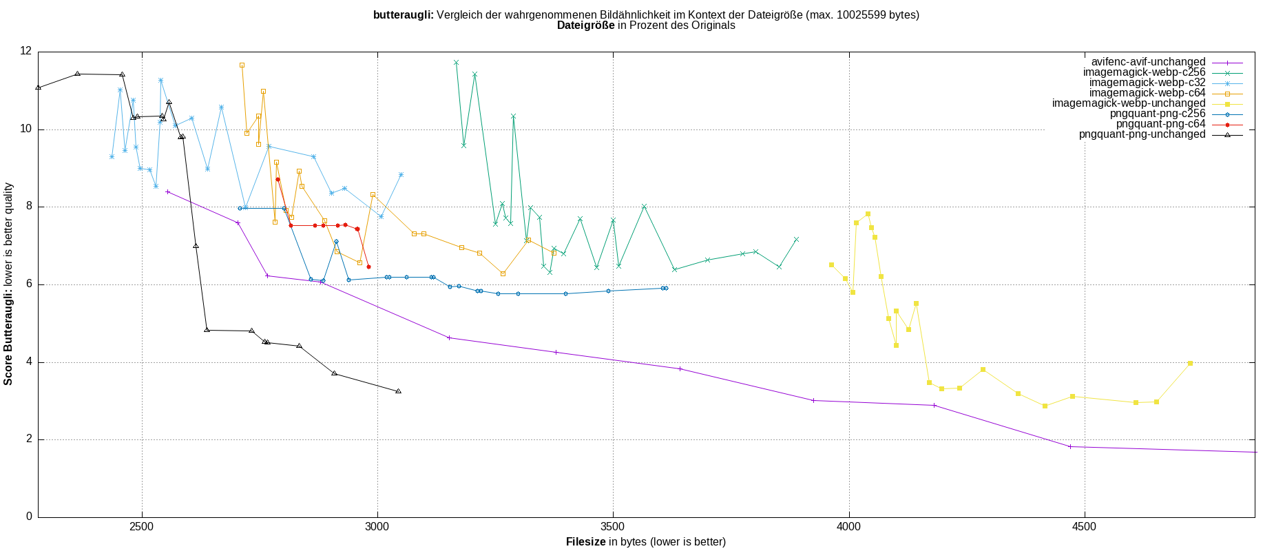 gnuplot-stats-all