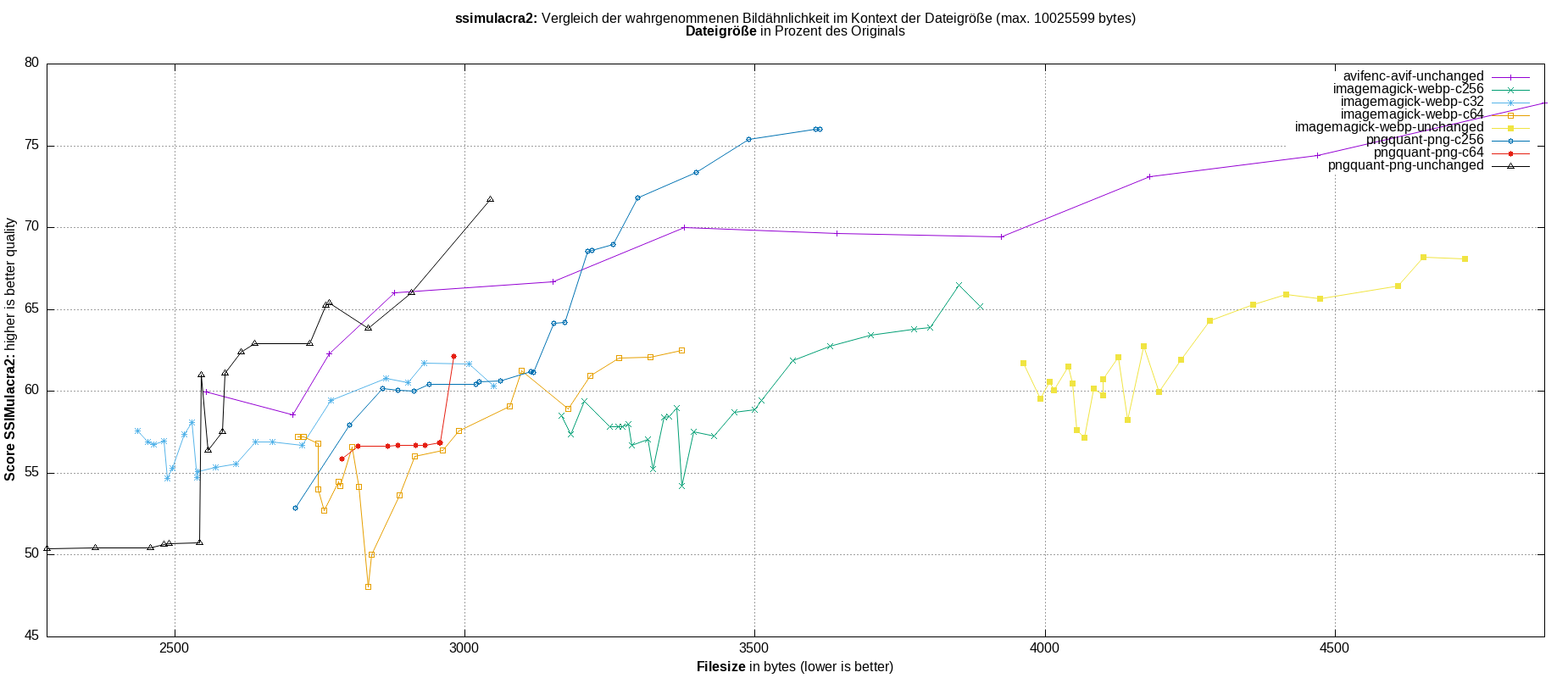 gnuplot-stats-all-ssimulacra2