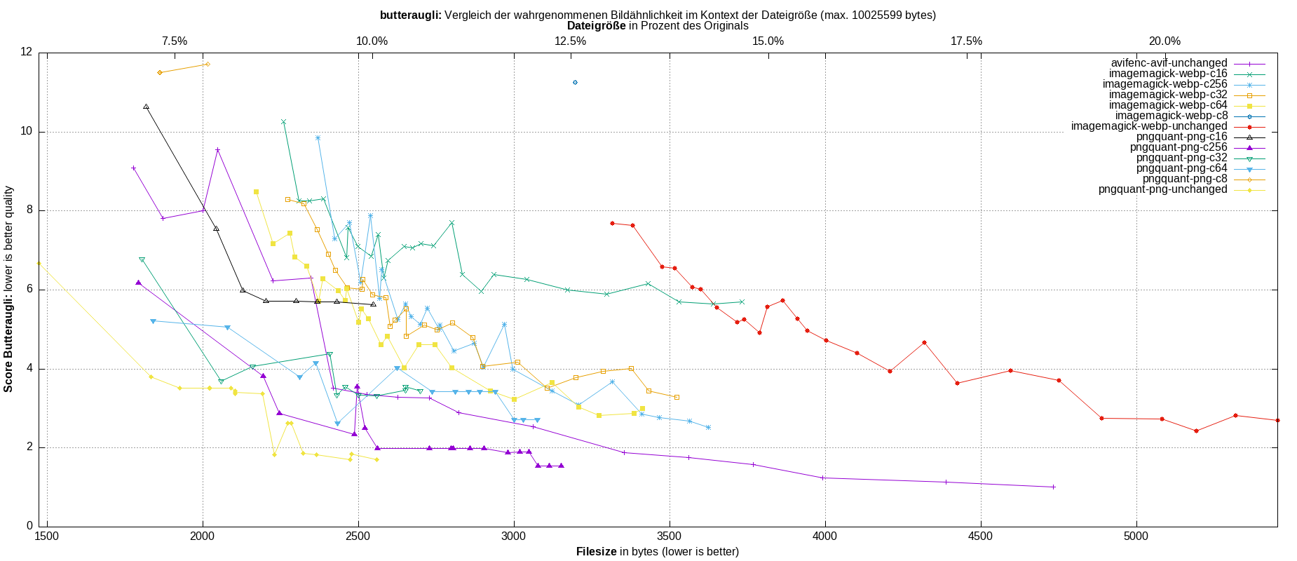gnuplot-stats-all