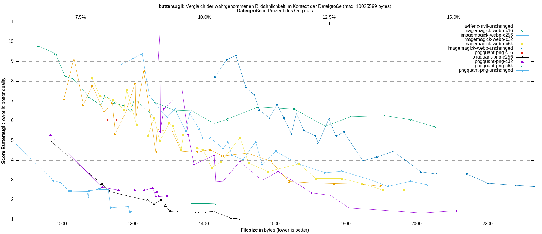 gnuplot-stats-all