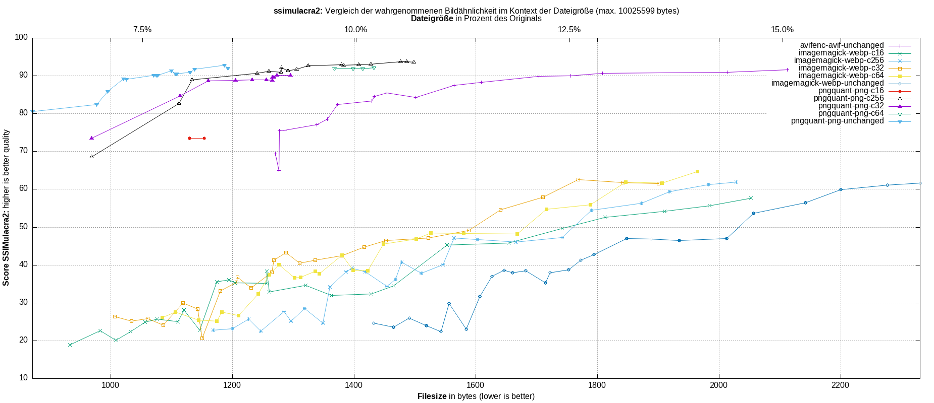 gnuplot-stats-all-ssimulacra2