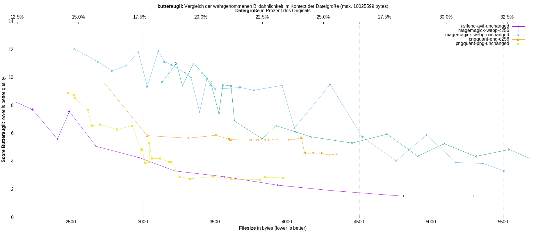 gnuplot-stats-all
