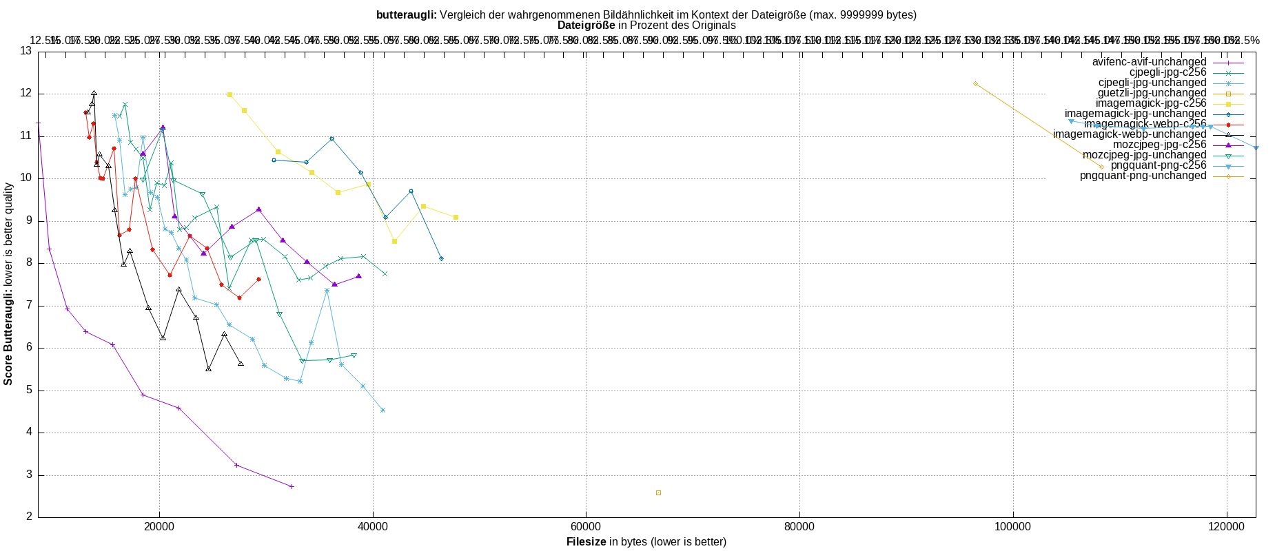 gnuplot-stats-all