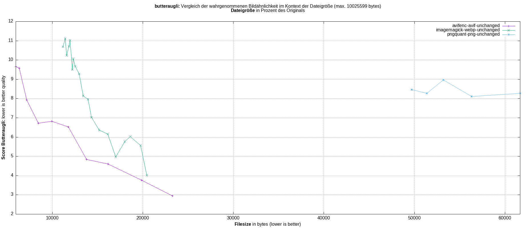 gnuplot-stats-all
